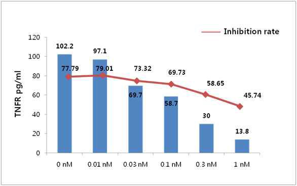 TNFR1 양에 따른 지방줄기세포의 면역억제능력