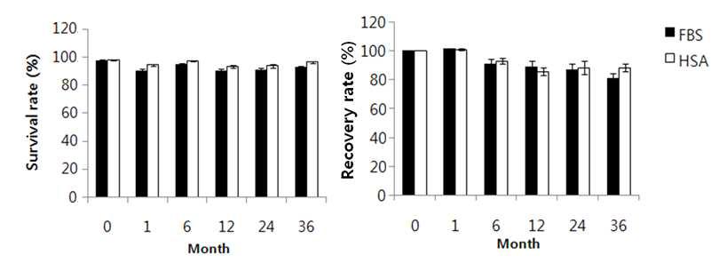 동결보관 지방줄기세포의 생존율 및 생존세포의 회수율 그래프