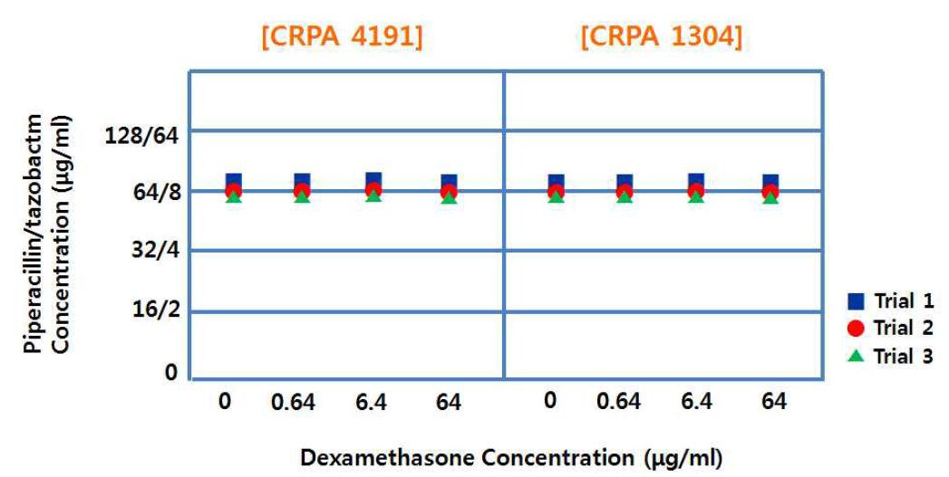 Minimum inhibitory concentration of piperacillin/ tazabactam with different levels of dexamethasone to Ciprofloxacin-resistant pseudomonas aeruginosa