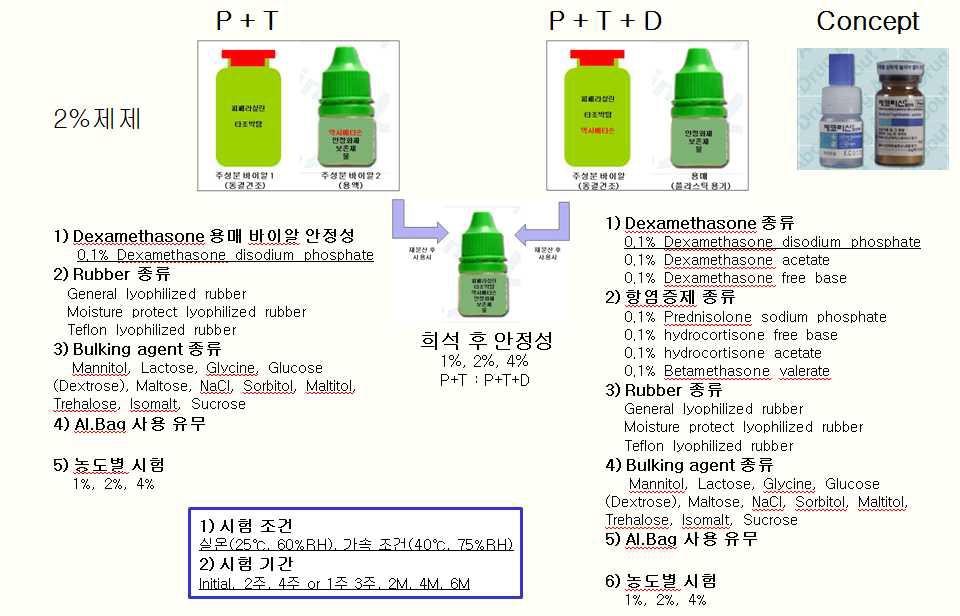 Compatibility test design; 1)Dexamethasone salts, 2)Antiinflammatory drugs, 3)Type of Rubber stopper, 4)Bulking agents 5)Package(Al.bag) 6)Concentration of API