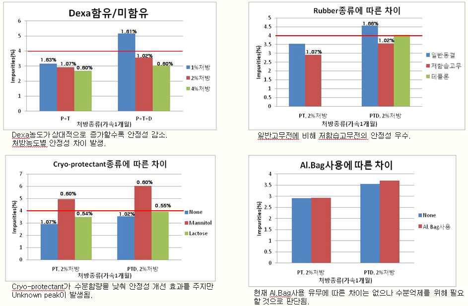 Results of Compatibility Test; 1) Dexamethasone salts, 2)Type of Rubber stopper, 3)Cryo-protectants 4) Package (Al.bag)