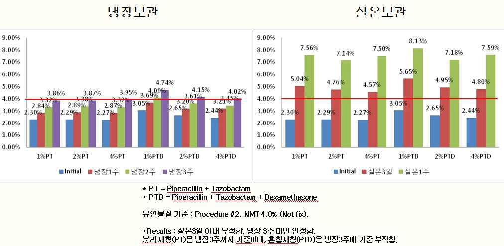 Results of the stability study of the solution after reconstitution(room/cold temperature)