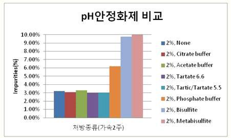 Results of screening test according to pH adjusting agent and buffering agent