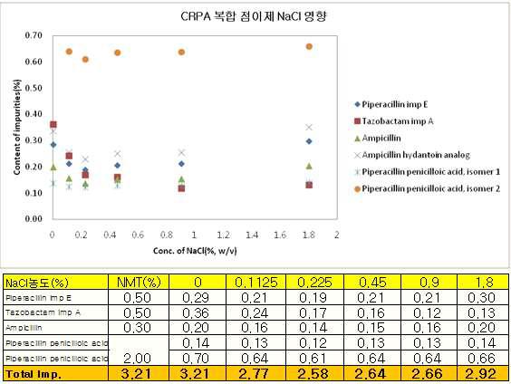 The results of the stability study according to concentration of NaCl