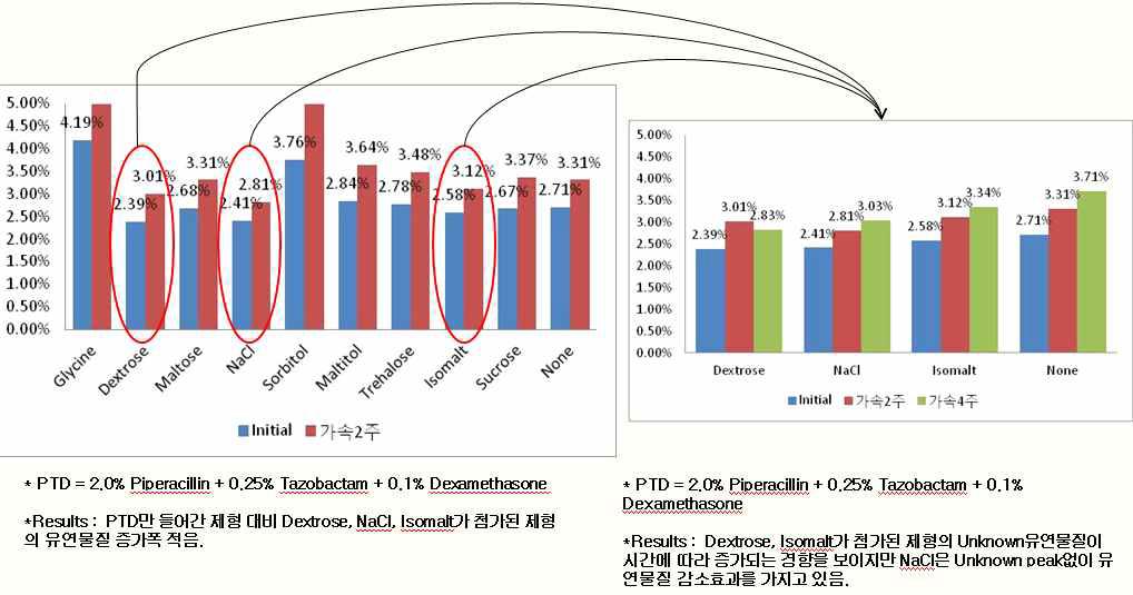 Results of stability study according to the types of Bulking agent