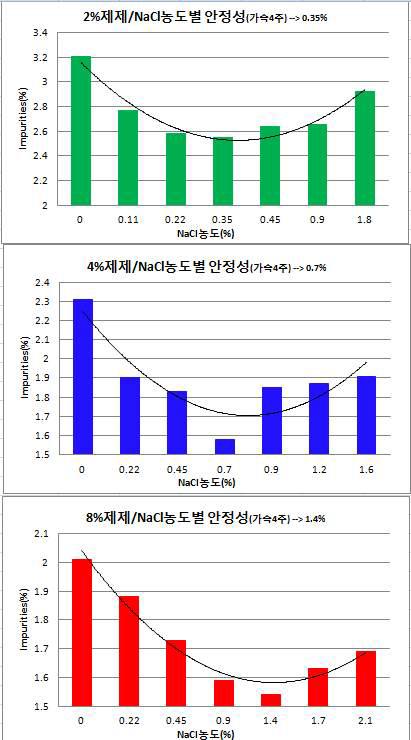 The impurity profiles of YH1177 according to NaCl concentration