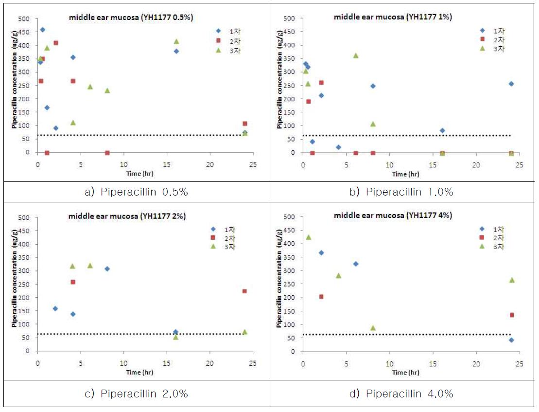 Individual tazocin (piperacillin) concentration in guinea pig middle ear mucosa after ear drop administration of tazocin 0.5~4.0%/dexamethasone 0.1%