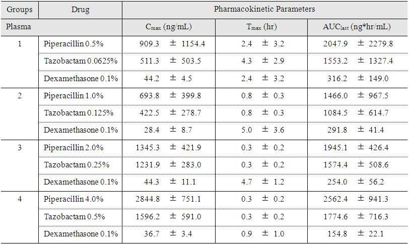 Pharmacokinetic parameters of tazocin and dexamethasone in plasma of guinea pig following YH1177 of ear drop administration