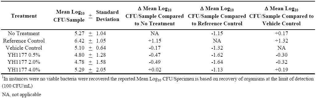 Summary of Change in Mean Log10CFU/Specimen by Treatment Group