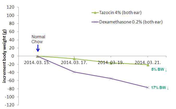 Body weight and clinical signs following administration of Tazocin 4% (piperacillin 4%+ tazobatam 0.5%), dexamethasone 0.2% 50 ul, bid for 7 days in rats