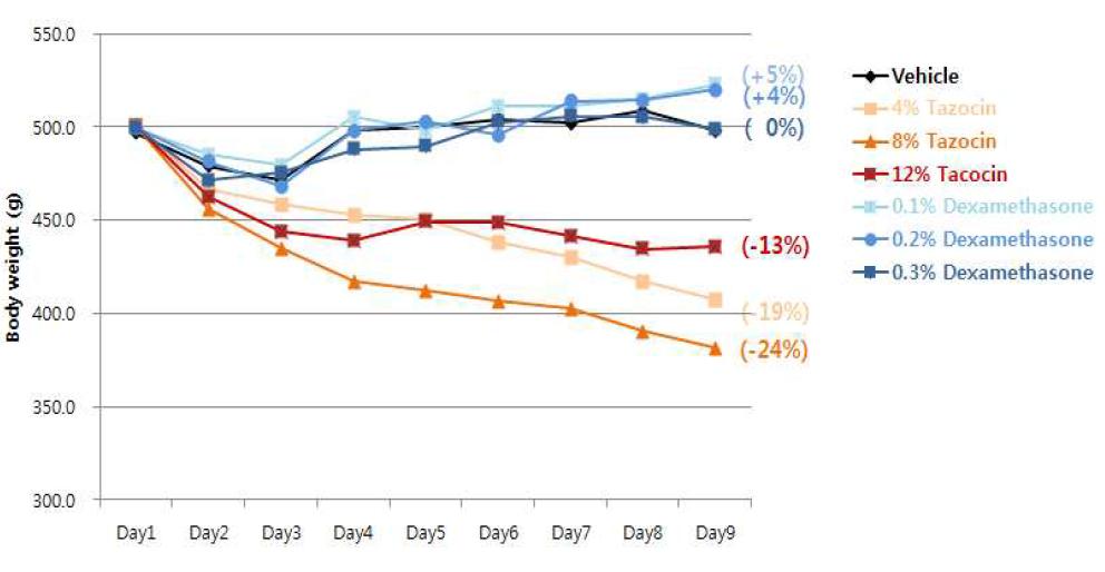 Body weight of guinea pig after trans-tympanic administration of Tazocin or dexamethasone for 8 days (BID, 10 microliter/dosing).