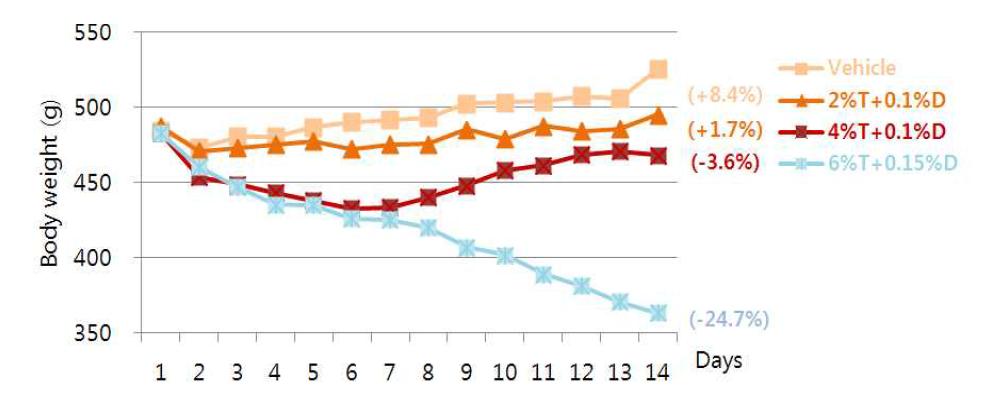 Body weight of guinea pig after trans-tympanic administration of YH1177 for 14 days (BID, 10 microliter/dosing).