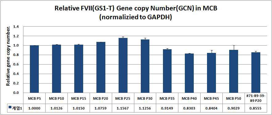 MCB의 장기배양을 통한 gene copy number 비교