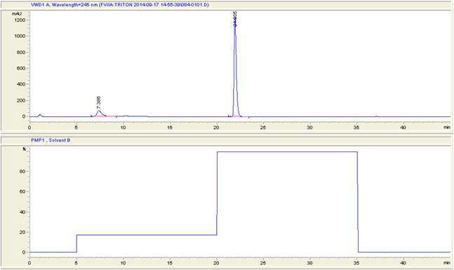 HPLC-SAX틀 통한 Gla-domainless form 분석
