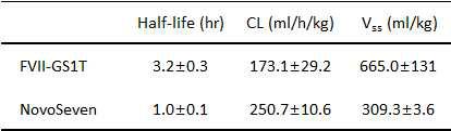 NovoSeven RT 와 FVIIa-GS1T의 반감기 비교.