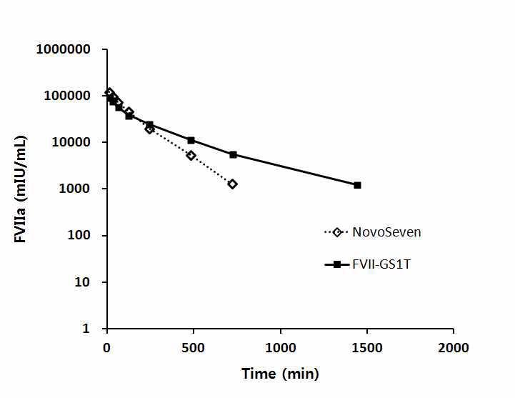 시간 대비 혈중 FVIIa activity 의 변화