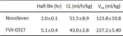 NovoSeven RT와 FVIIa-GS1T의 반감기 비교