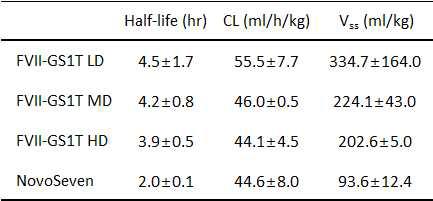 FVIIa-GS1T의 투여 용량별 반감기 비교