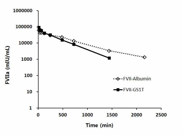 시간 대비 혈중 FVIIa activity의 변화