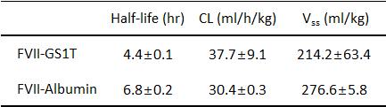 CSL689(FVII-Albumin)와 FVIIa-GS1T의 반감기 비교