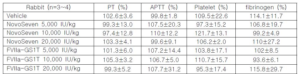 NovoSeven과 FVIIa-GS1T의 안전성 비교. (투여 전/후 변화량 상대비교)