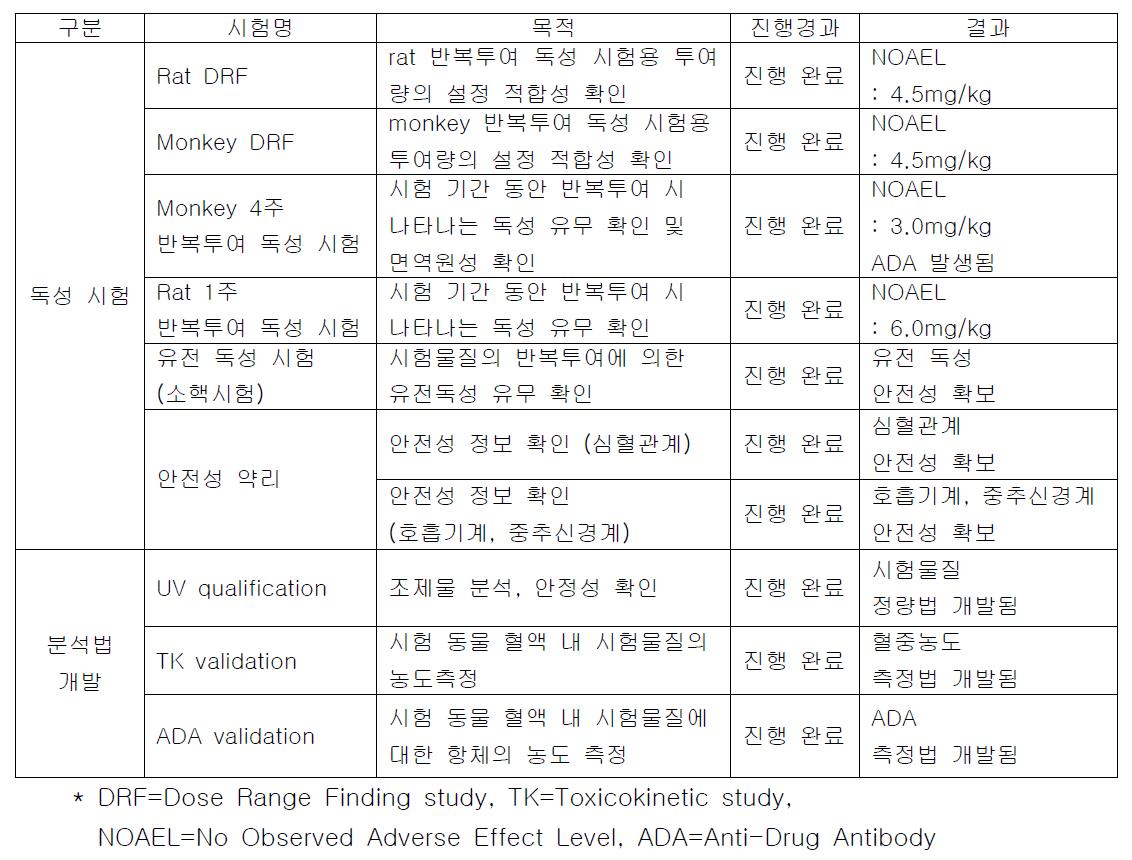 전임상시험 주요내용