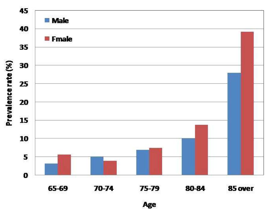 연령과 성별에 따른 치매환자의 유병률