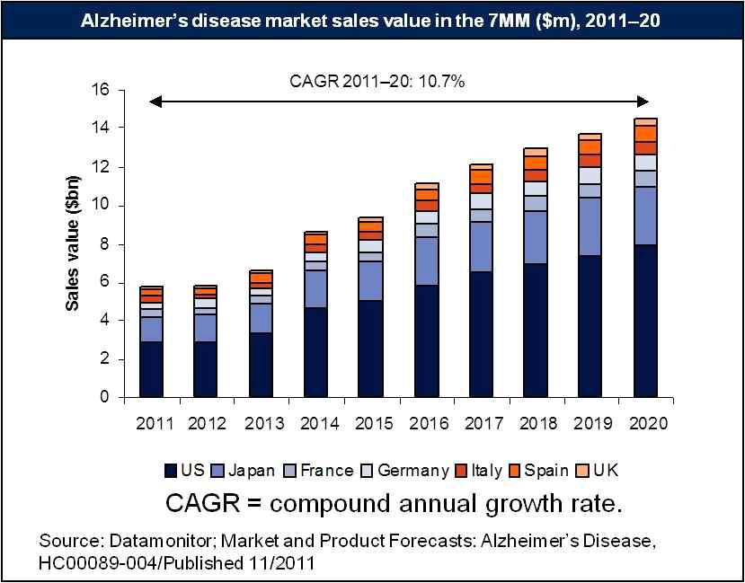 7개 주요 치매 치료제 시장의 성장 예상도