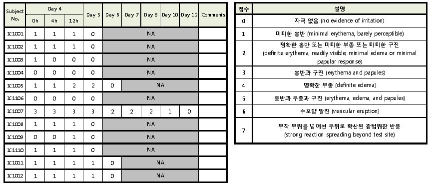 Donepezil patch의 임상시험 중 skin irritation score(43.75mg/12.5㎠)