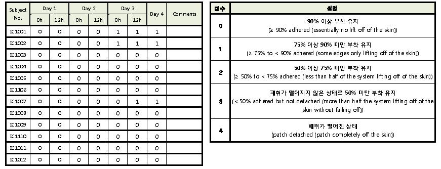 Donepezil patch adhesion score(43.75mg/12.5㎠)