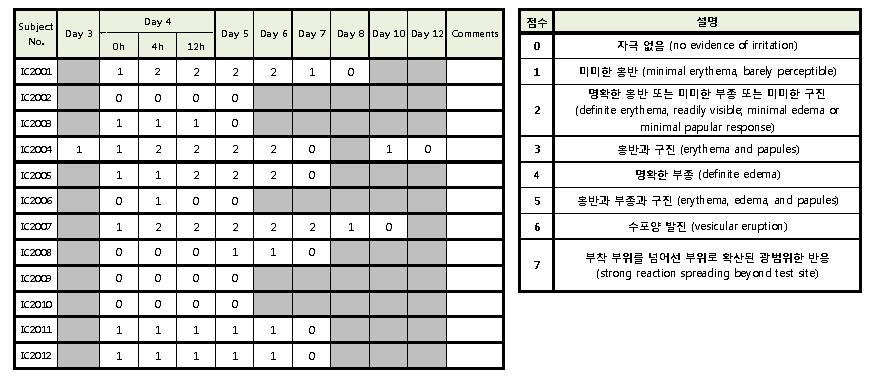 Donepezil patch의 임상시험 중 skin irritation score(Donepezil 87.5 mg/25cm2)