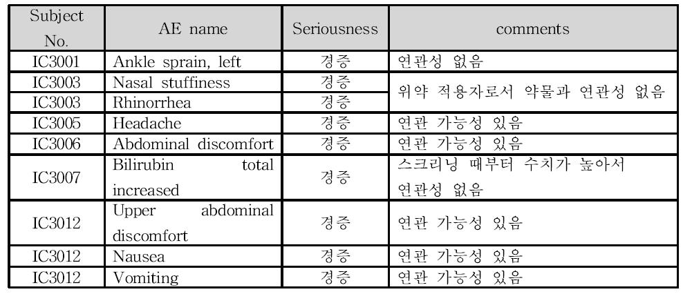 Donepezil patch의 임상 시험 중 이상반응(Donepezil 175mg/50cm2)