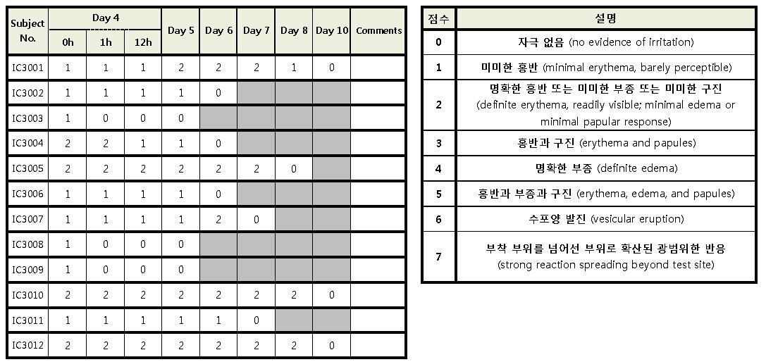 Donepezil patch의 임상시험 중 skin irritation score(Donepezil 175mg/50cm2)