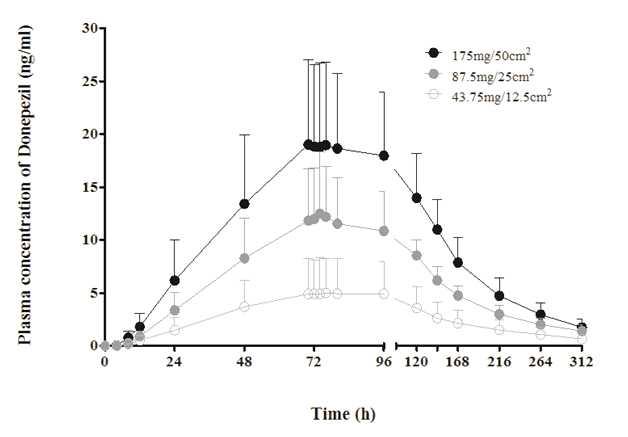 Plasma concentration time curves of donepezil following a single dose of donepezil patch administration (Linear)