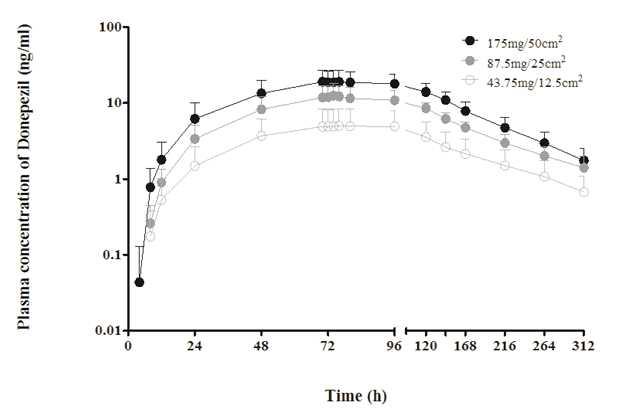 Plasma concentration time curves of donepezil following a single dose of donepezil patch administration (Log/linear)