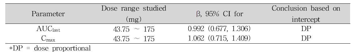 Summary of results from dose proportionality test for 2 pharmacokinetic parameters