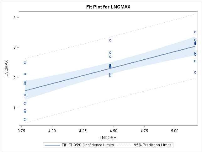 Dose proportionality plot of Donepezil for Cmax following a single dose of donepezil