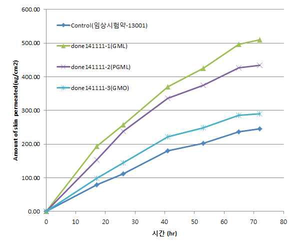 Donepezil patch의 enhancer 대체 실험 누적 피부투과량 그래프