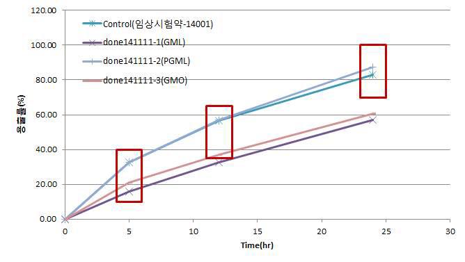 Donepezil patch의 enhancer 대체 실험 용출률 그래프