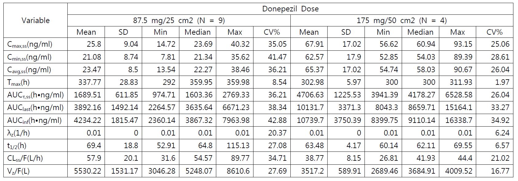 Pharmacokinetics parameters of Donenepezil patch