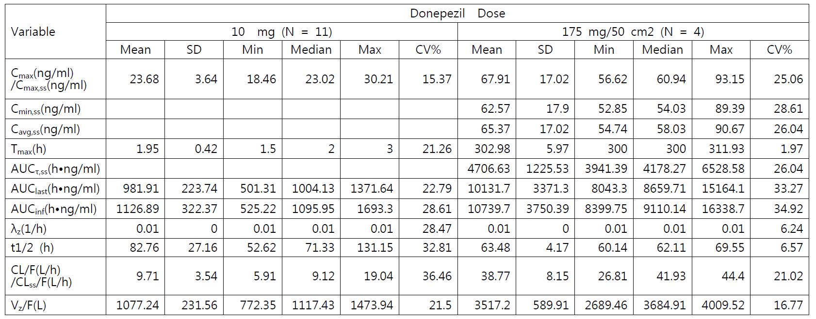 Pharmacokinetics parameters of Donenepezil oral vs. patch