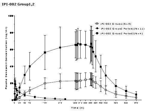 Plasma concentration time curves of donepezil following a multiple dose of donepezil patch administration (Linear)