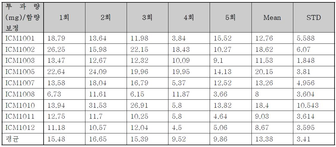 Donepezil patch의 임상 후 약물 잔존량 시험 결과(1용량군)