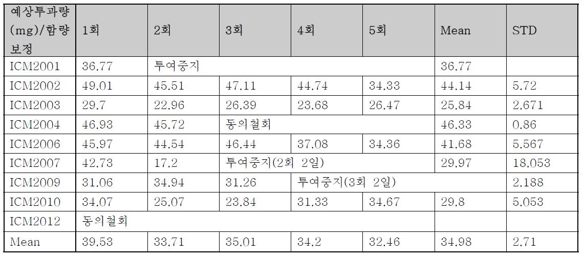 Donepezil patch의 임상 후 약물 잔존량 시험 결과(2용량군)