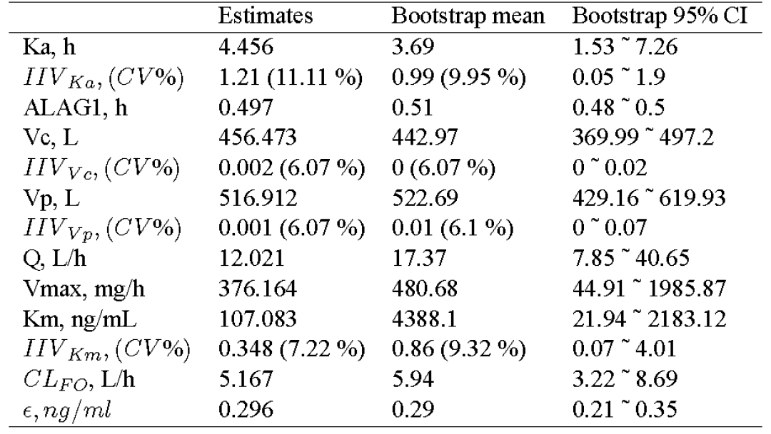 Pharmacokinetic Parameter Estimates of Donepezil Oral Formulation