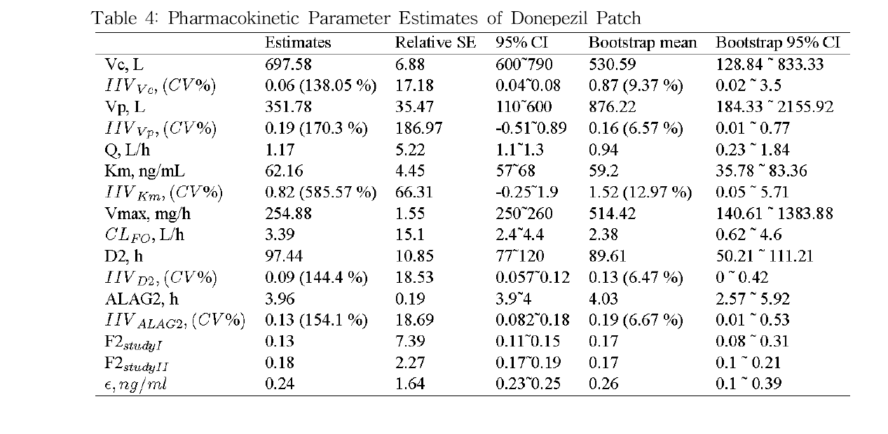 Pharmacokinetic Parameter Estimates of Donepezil Patch