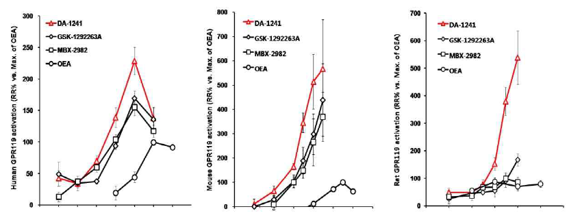 Human, Mouse와 Rat GPR119가 과발현된 HEK293 세포주에서 약물에 의한 GPR119 활성화능 평가