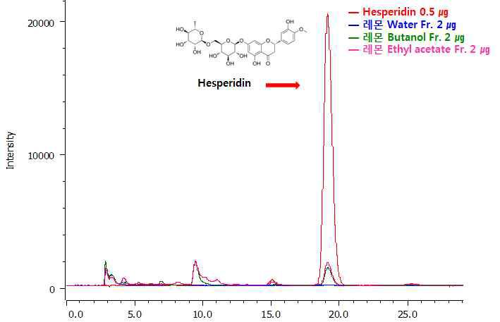 Analysis of lemon ethyl acetate, butanol, water Fr. (2 ㎍) and its active component Hesperidin (0.5 ㎍) at 280 nm by HPLC