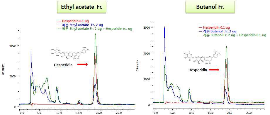 Analysis of lemon butanol, water Fr. (2 ㎍) and its active component Hesperidin (0.1 ㎍) at 280 nm by HPLC