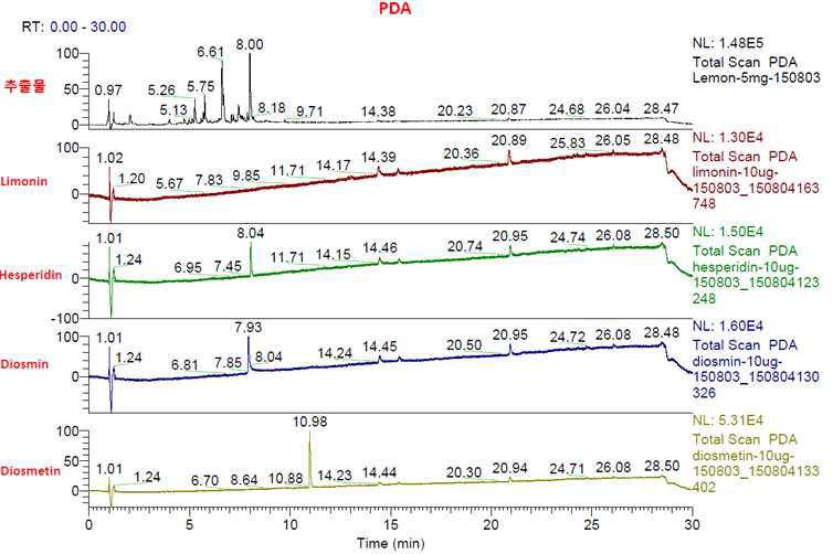 Total PDA chromatogram of lemon extract and its active component Limonin, Hesperidin, Diosmin, Diosmetin by HPLC-MS